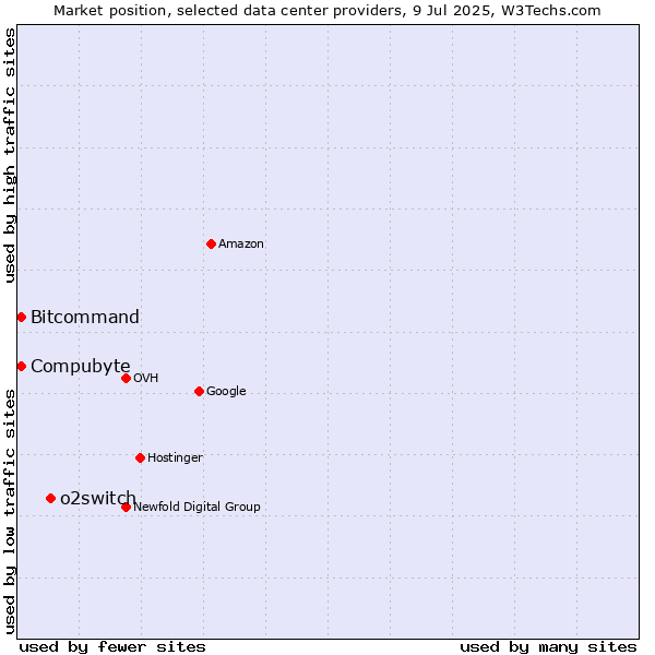 Market position of o2switch vs. Bitcommand vs. Compubyte