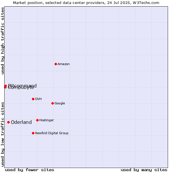 Market position of Oderland vs. Compubyte vs. Bitcommand