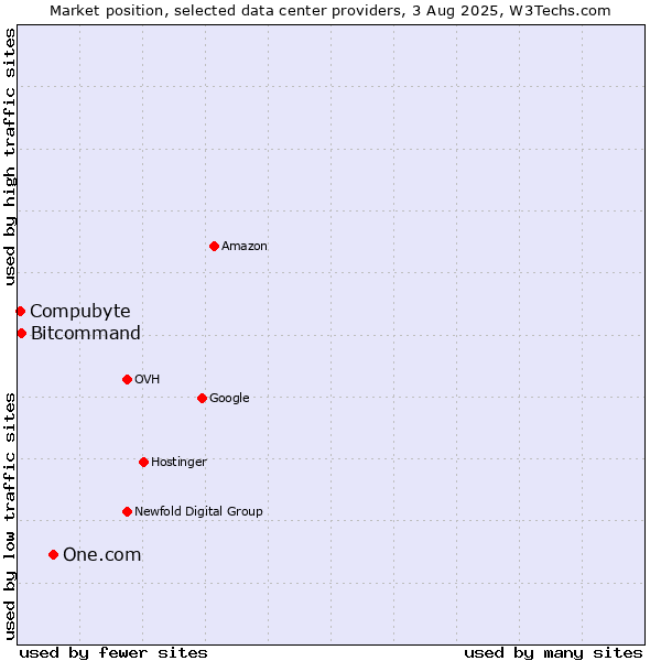 Market position of One.com vs. Bitcommand vs. Compubyte