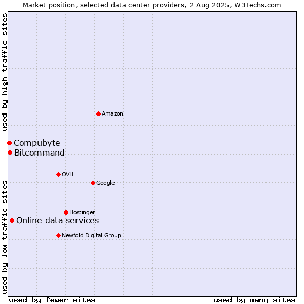 Market position of Online data services vs. Compubyte vs. Bitcommand