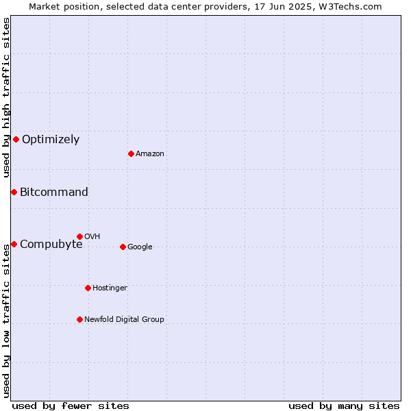 Market position of Optimizely vs. Compubyte vs. Bitcommand