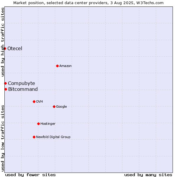 Market position of Compubyte vs. Bitcommand vs. Otecel