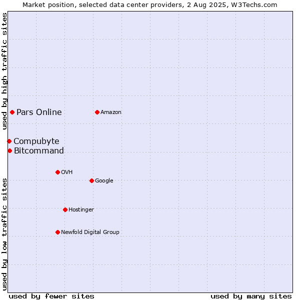 Market position of Pars Online vs. Bitcommand vs. Compubyte