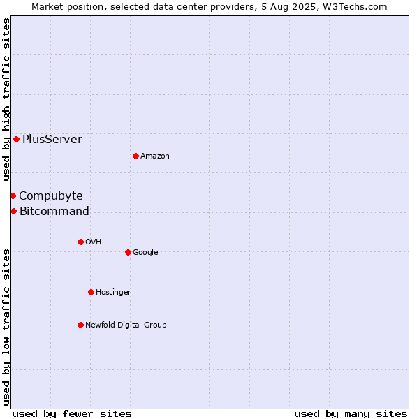 Market position of PlusServer vs. Bitcommand vs. Compubyte