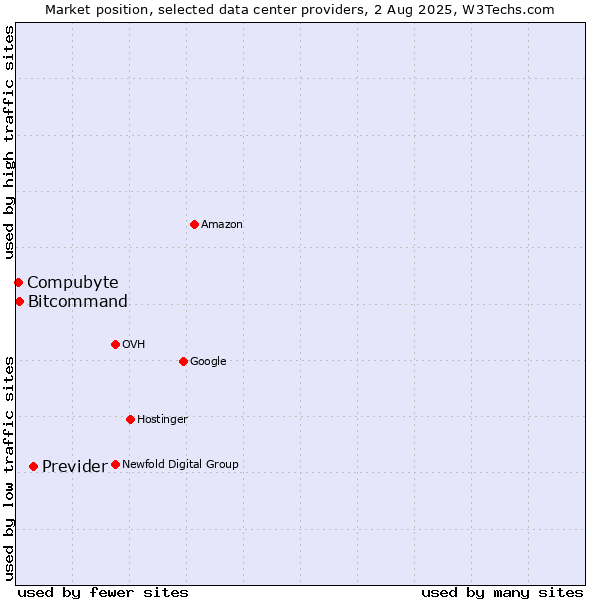 Market position of Previder vs. Compubyte vs. Bitcommand