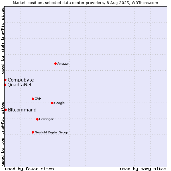Market position of Bitcommand vs. Compubyte vs. QuadraNet