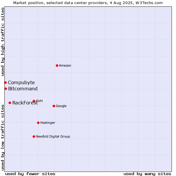 Market position of RackForest vs. Bitcommand vs. Compubyte