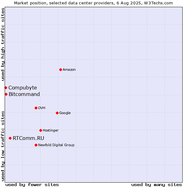 Market position of RTComm.RU vs. Bitcommand vs. Compubyte