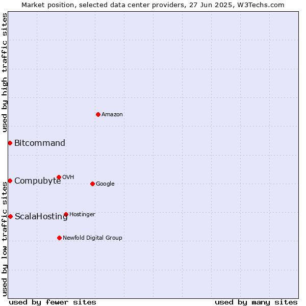 Market position of ScalaHosting vs. Compubyte vs. Bitcommand