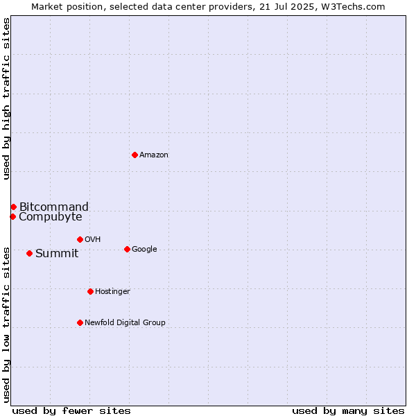 Market position of Summit vs. Compubyte vs. Bitcommand