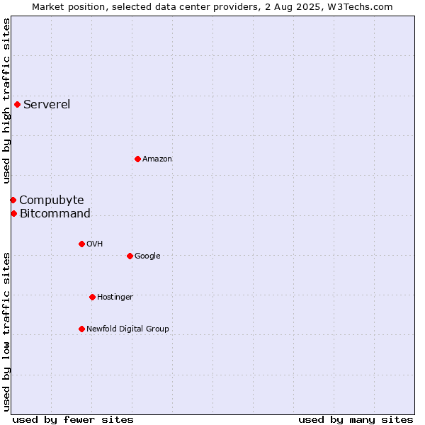 Market position of Serverel vs. Bitcommand vs. Compubyte
