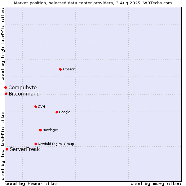 Market position of ServerFreak vs. Bitcommand vs. Compubyte