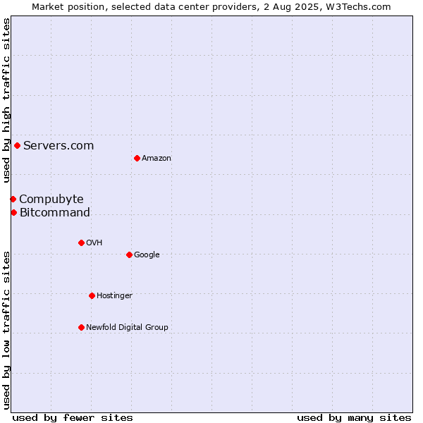 Market position of Servers.com vs. Compubyte vs. Bitcommand