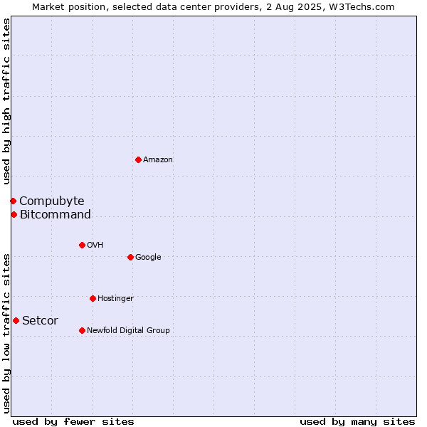 Market position of Setcor vs. Compubyte vs. Bitcommand