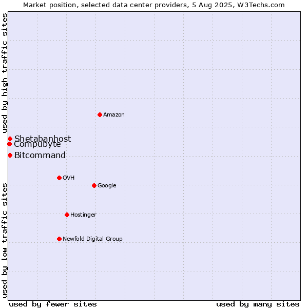 Market position of Bitcommand vs. Compubyte vs. Shetabanhost