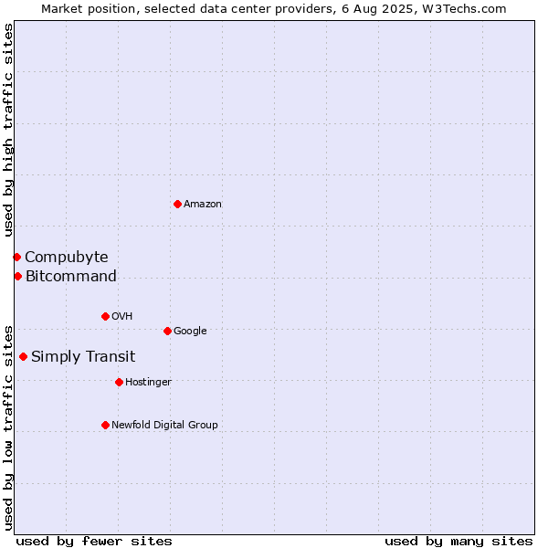 Market position of Simply Transit vs. Bitcommand vs. Compubyte
