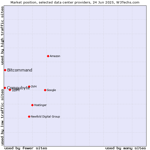 Market position of IBM vs. Compubyte vs. Bitcommand