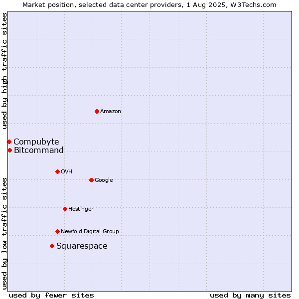 Market position of Squarespace vs. Compubyte vs. Bitcommand