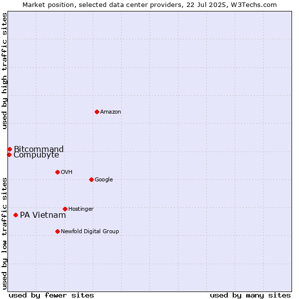 Market position of PA Vietnam vs. Compubyte vs. Bitcommand