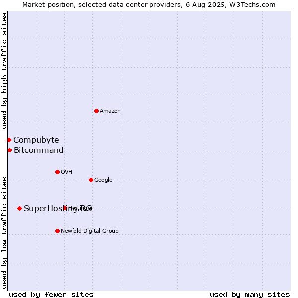 Market position of SuperHosting.BG vs. Bitcommand vs. Compubyte