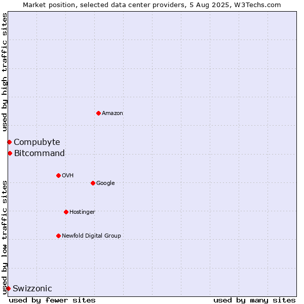 Market position of Bitcommand vs. Compubyte vs. Swizzonic
