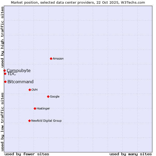 Market position of Bitcommand vs. TDC vs. Compubyte