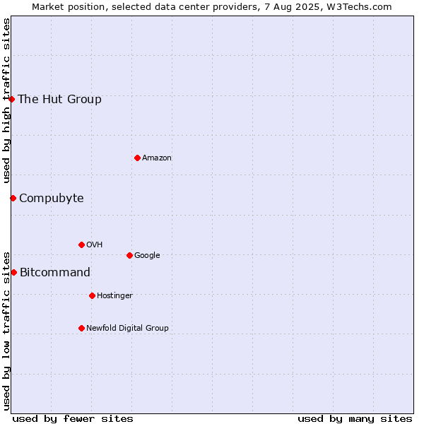 Market position of Bitcommand vs. Compubyte vs. The Hut Group