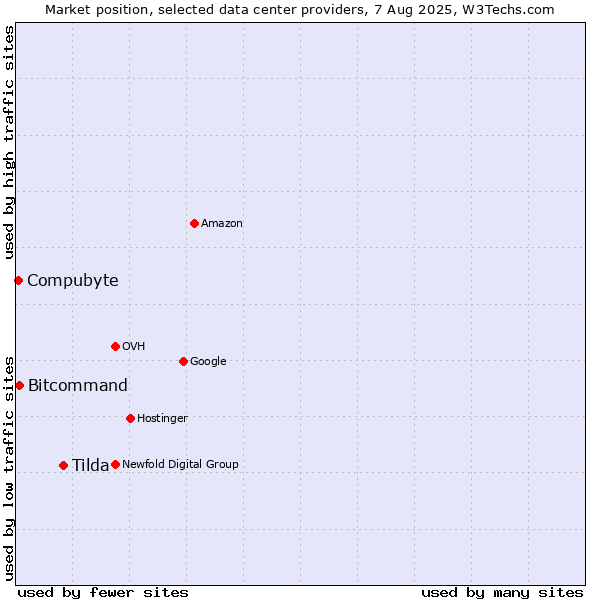 Market position of Tilda vs. Bitcommand vs. Compubyte