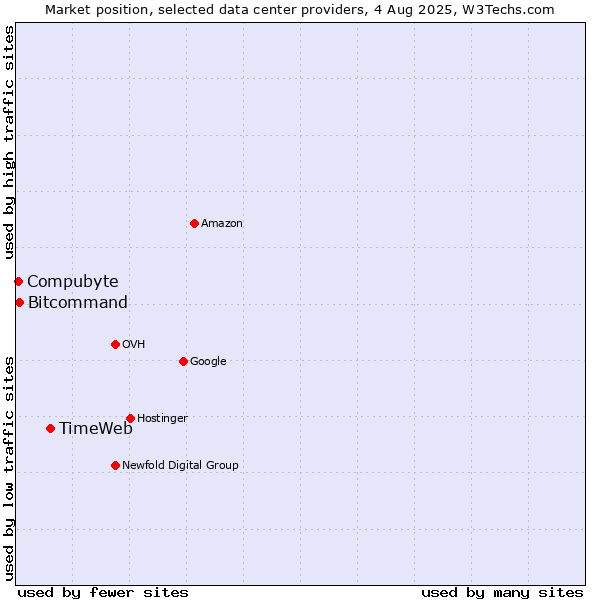 Market position of TimeWeb vs. Bitcommand vs. Compubyte