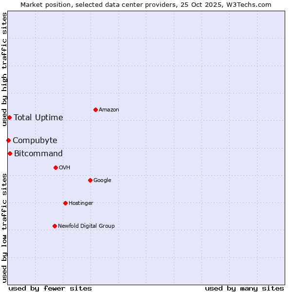 Market position of Bitcommand vs. Total Uptime vs. Compubyte