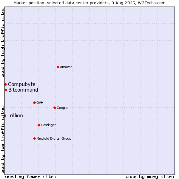 Market position of Compubyte vs. Bitcommand vs. Trillion