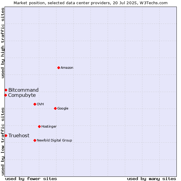 Market position of Bitcommand vs. Compubyte vs. Truehost