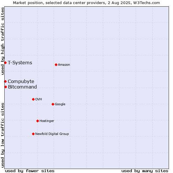 Market position of Compubyte vs. Bitcommand vs. T-Systems