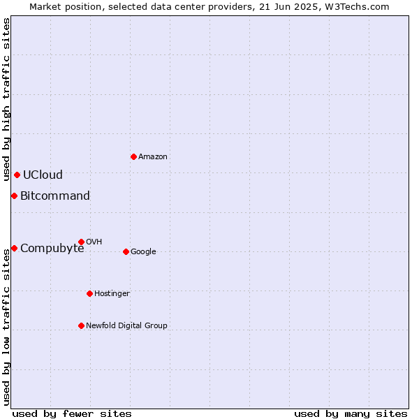 Market position of UCloud vs. Compubyte vs. Bitcommand