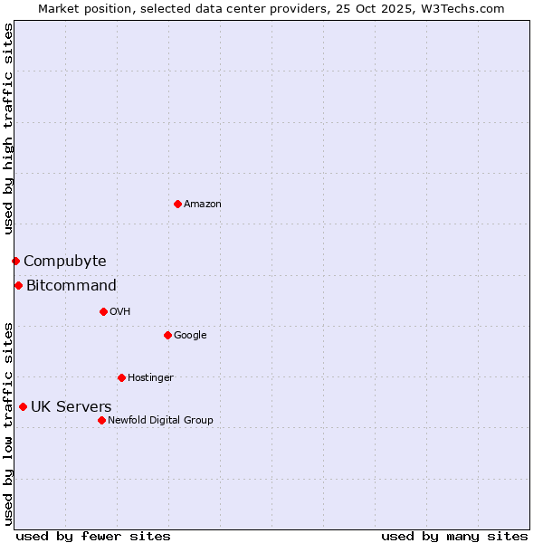 Market position of UK Servers vs. Bitcommand vs. Compubyte
