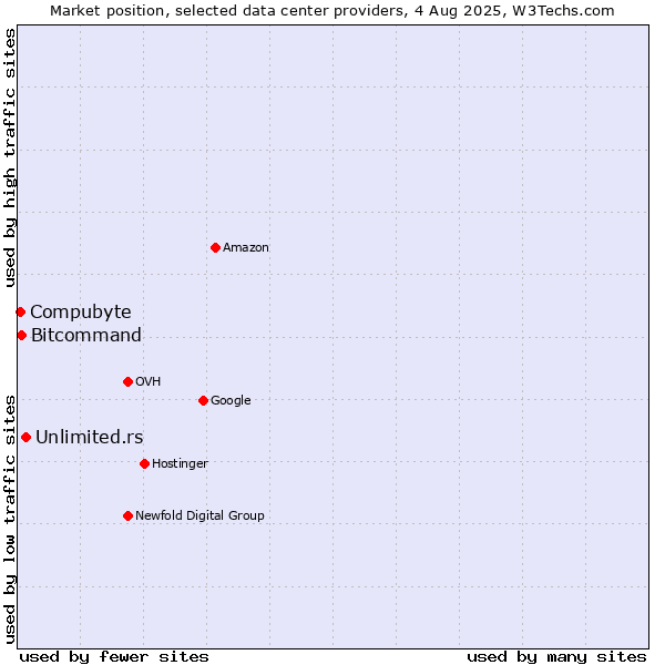 Market position of Unlimited.rs vs. Bitcommand vs. Compubyte