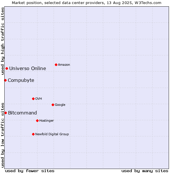 Market position of Universo Online vs. Bitcommand vs. Compubyte