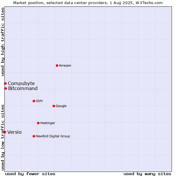Market position of Bitcommand vs. Compubyte vs. Versio