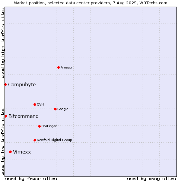 Market position of Vimexx vs. Bitcommand vs. Compubyte