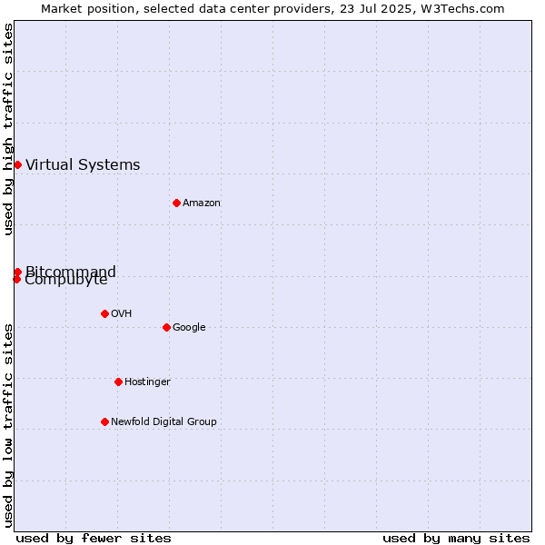 Market position of Compubyte vs. Bitcommand vs. Virtual Systems