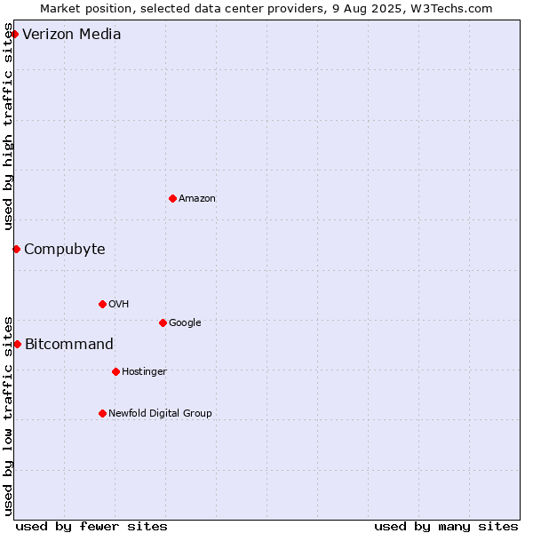 Market position of Bitcommand vs. Compubyte vs. Verizon Media