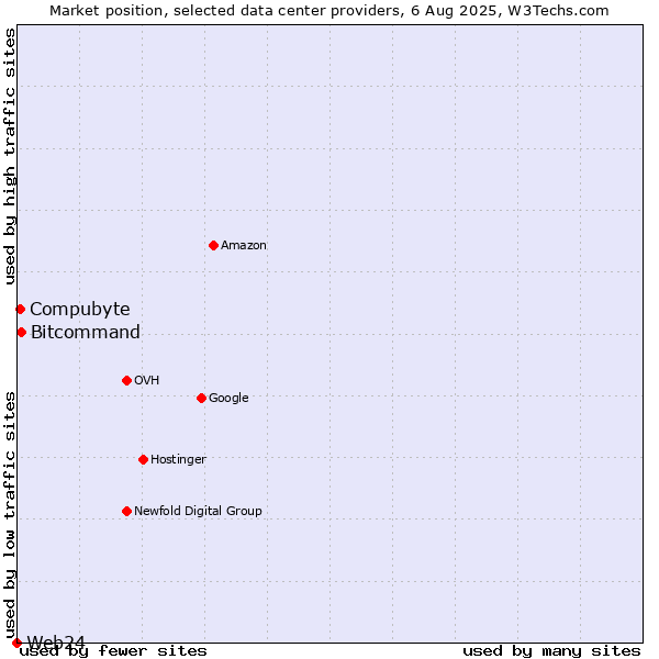 Market position of Bitcommand vs. Compubyte vs. Web24