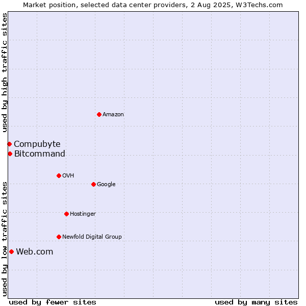 Market position of Web.com vs. Compubyte vs. Bitcommand
