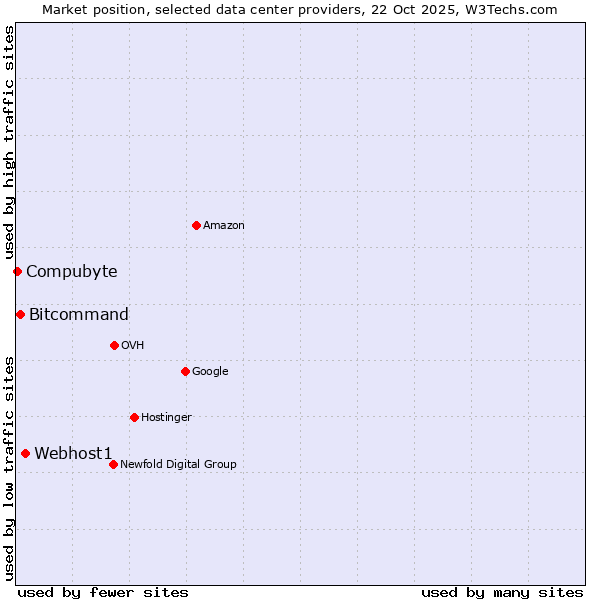 Market position of Webhost1 vs. Bitcommand vs. Compubyte