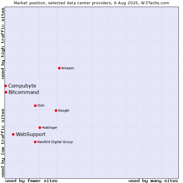 Market position of WebSupport vs. Bitcommand vs. Compubyte