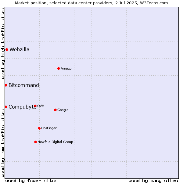 Market position of Webzilla vs. Compubyte vs. Bitcommand