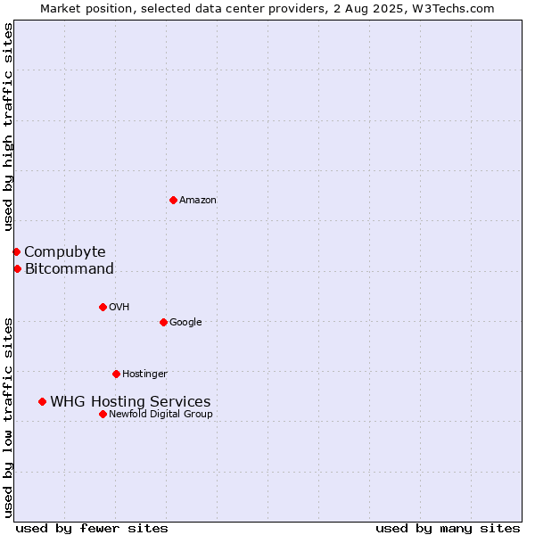 Market position of WHG Hosting Services vs. Compubyte vs. Bitcommand