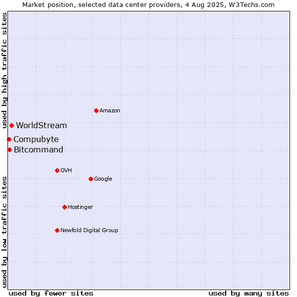 Market position of WorldStream vs. Bitcommand vs. Compubyte