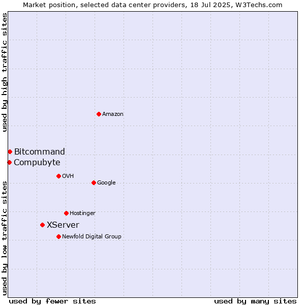 Market position of XServer vs. Compubyte vs. Bitcommand