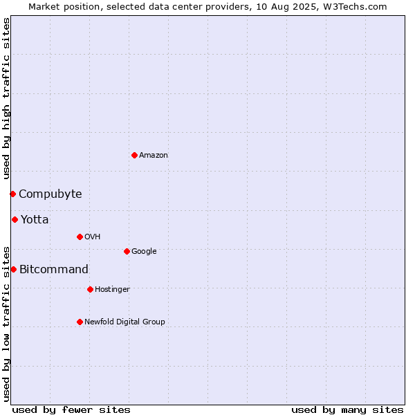 Market position of Yotta vs. Bitcommand vs. Compubyte